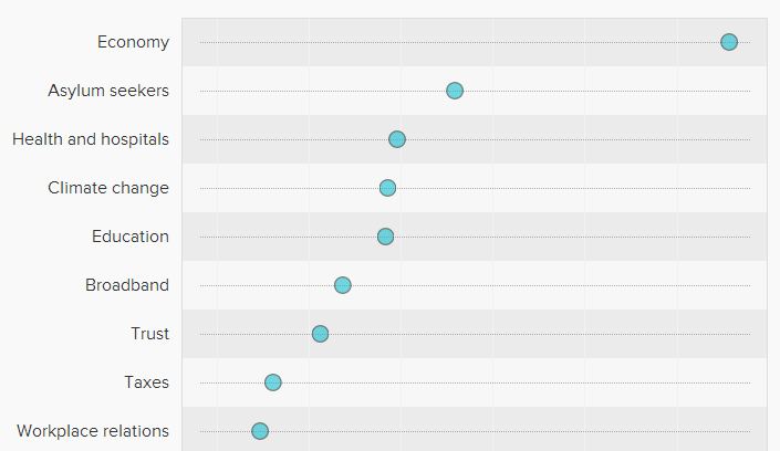 "Which issue is most important to you personally in this election campaign?"