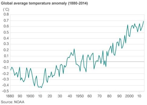 Global Temperatures